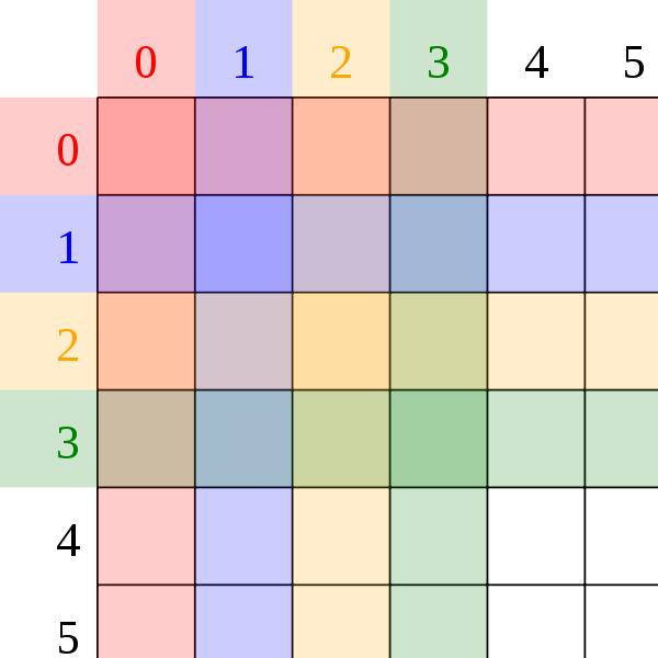 Obrázok 2.2 Matica pixelov v rastrovej grafike [3] V počítačovej grafike je prítomných viac farebných modelov ako sú napr. RGB model a CMYK model.