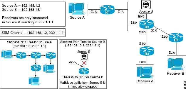 Verifying IPv4 Multicast Forwarding Using the MFIB Examples Verifying IPv4 Multicast Forwarding Using the MFIB for PIM-SSM R1#