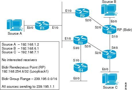 Examples Verifying IPv4 Multicast Forwarding Using the MFIB for Bidir-PIM Networks Verifying IPv4 Multicast Forwarding Using the MFIB Bidir-PIM Example Active Sources with No Interested Receivers The