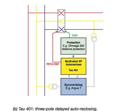 Application When applying Tau relays to reclosing schemes the general requirement is one relay per circuit breaker. Plain overhead line applications The Tau 00 has no synchronising support.