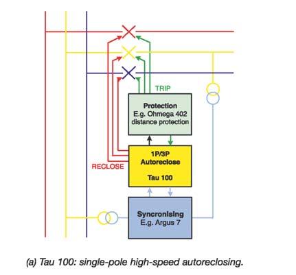 a & b Tau auto reclose with external synchronising The Tau 0 and 00 relays (Figure 3) provide a synchronising function that includes dead line close, dead bus close, check synchronising, system