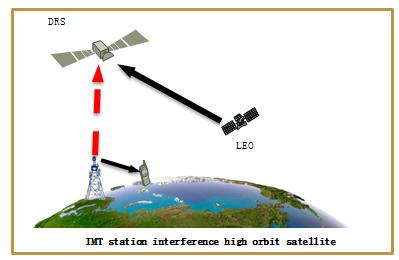 Compatibility Studies@26GHz &40GHz Several compatibility studies are carrying out in IMT-2020(5G) Promotion Group based on the inputs from contributing WPs of WRC-19 Agenda Item 1.13. ü IMT vs.