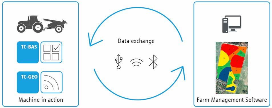 Data Exchange - FMIS Data exchange is standardized in ISO11783, Parts 10 & 11 Currently data is transported by USB stick No longer adequate and useful Direct wireless communication of task data is