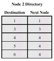 is selected 2 3 it is only necessary to know the identity of the next node, not the entire X B Y A ٢١ 2