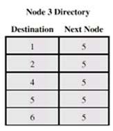 Ahmed ElShafee, ACU Spring 2011, Networks I In our example, the route from node 1 to node 6 begins by