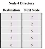 Finally, the route from node 5 to node 6 is a direct link to node 6.