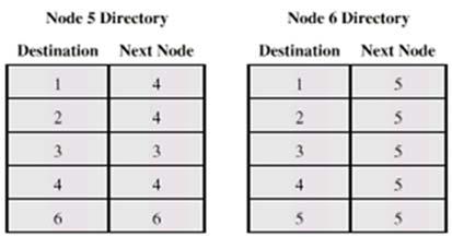 From this overall matrix, routing tables can be developed and stored ٢٣ Dr.