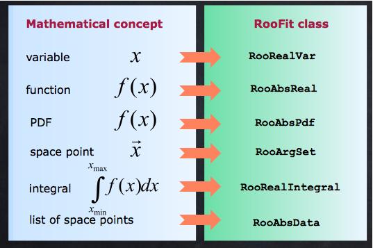 Building models: RooFit RooFit is a Maximum Likelihood fitting package (W. Verkerke and D.