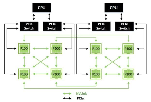 Solving the Communication Bottleneck Solutions in Hardware: example NVLink NVIDIA DGX-1 8x P100 DGX-1: