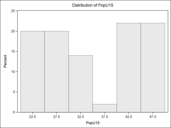 /* Now look more closely at distribution of predictors, and suspect