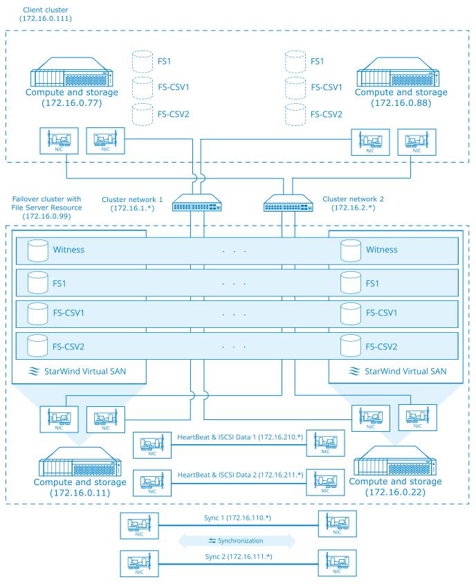 Pre-Configuring the Servers Here is a reference network diagram