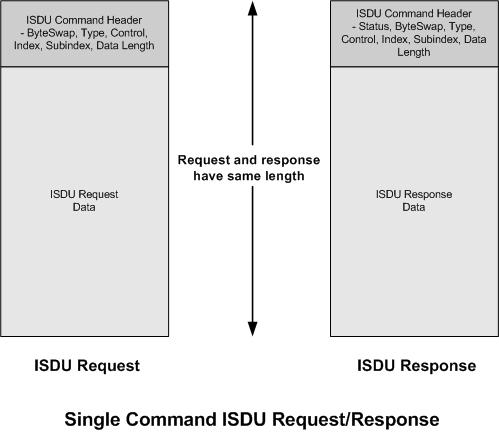 13.3.1. ISDU Request/Response Structure ISDU requests may contain a single command or multiple, nested commands.
