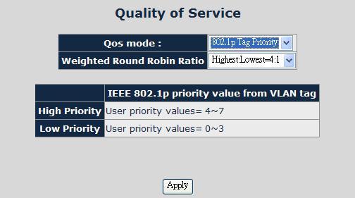 Figure 4-41 QoS - 802.1p Tag Priority screen The page includes the following fields: Object QoS Mode Description The draw menu allows customization of QoS mode for Traffic classifiers. 802.1p Tag Priority IP DSCP Port-Base Priority Weighted Round Robin Ratio Weighted Round Robin ratio setting of priority queue.
