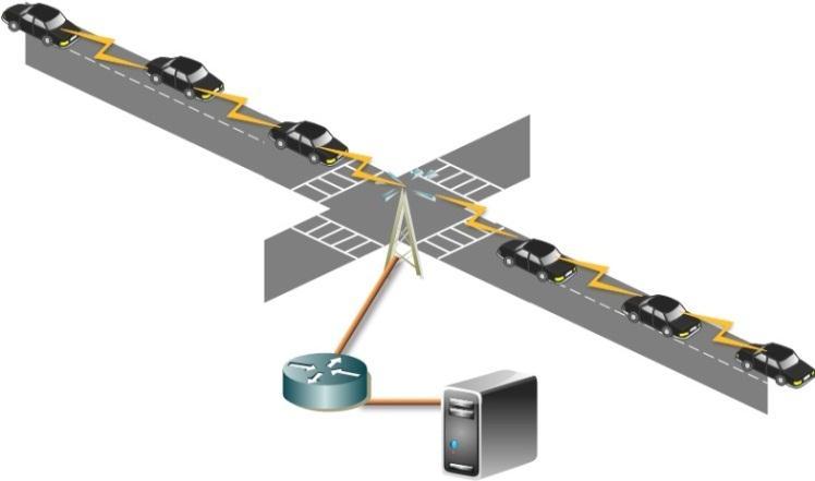 In this scenario, the first and the last vehicles in the row try to send data to the external server over the wired network.