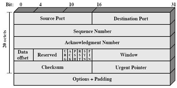 TCP Packet Header TCP packet: IP header + TCP header + data TCP header: 20 bytes long Checksum covers header +