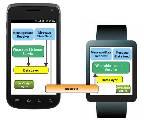 2.3 Android Wear Google's Android Wear helps you run your app on your wrist.