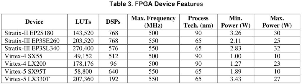 Power: FPGA vs GPU vs CPU J. Williams et. al.