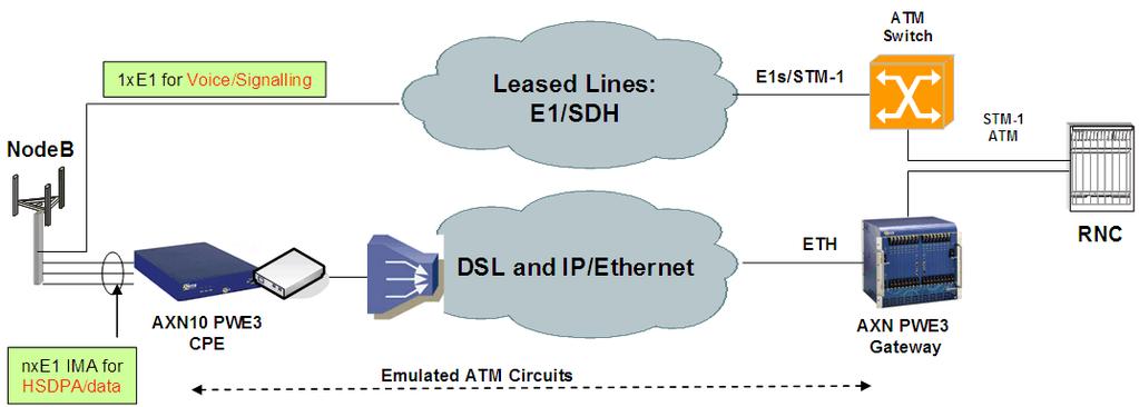 Pseudo-Wire: The Solution for HSDPA and ADSL As much as ADSL is the first logical step for offload of HSDPA traffic, Pseudo-Wire technology is the logical solution for matching HSDPA traffic to ADSL