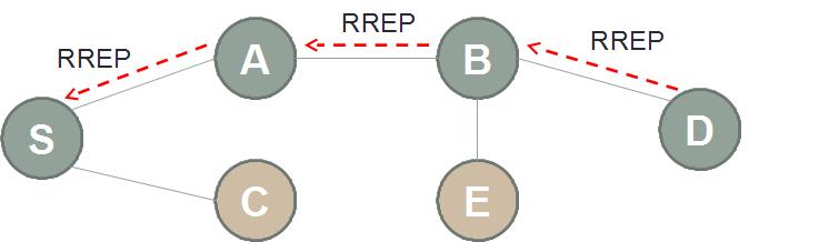 Route Discovery Upon receiving the RREQ, D (or another node that