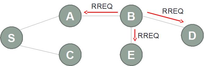 Route Discovery Flooding of control packets to discover routes Once the RREQ packet reaches the