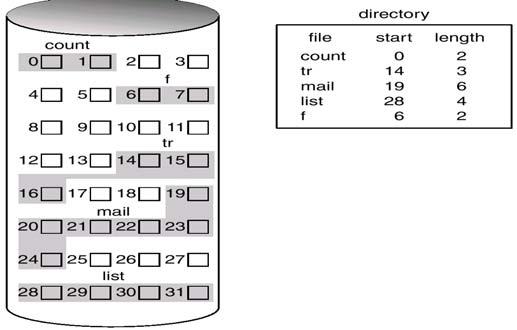 File Allocation Methods For the operating system, disk drives are addressed as large 1-dimensional arrays of logical blocks, where the logical block corresponds to a sector.