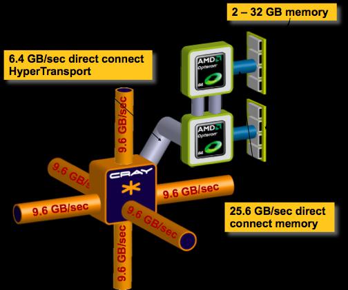 Cray XT5 Architecture 8-way SMP > 70 Gflops/node