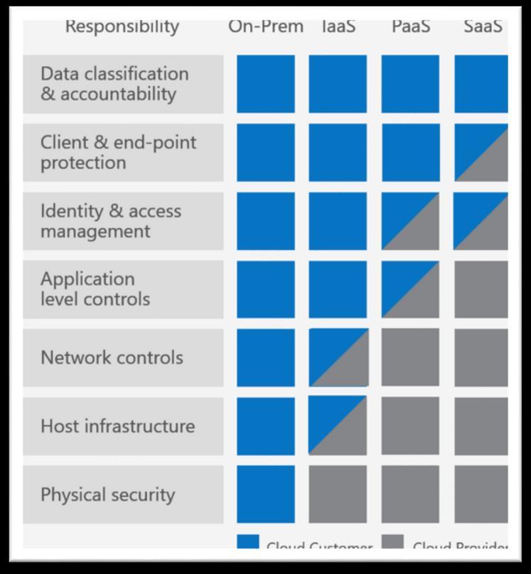 Azure Security Infrastructure Start to discuss this topics with customers in any hybrid/public cloud Azure IaaS project PAGE 14 MANDATORY ACTIONS Admin access protection in Azure IaaS Azure
