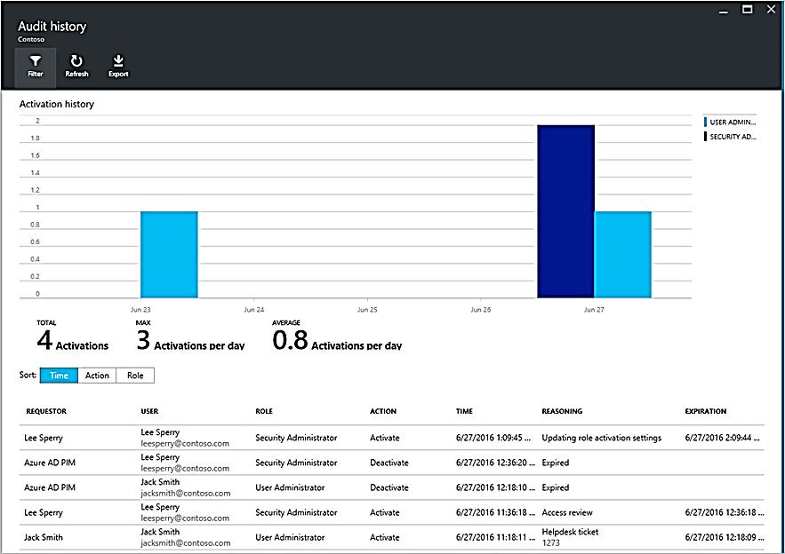 365 and Intune Get reports about administrator access history