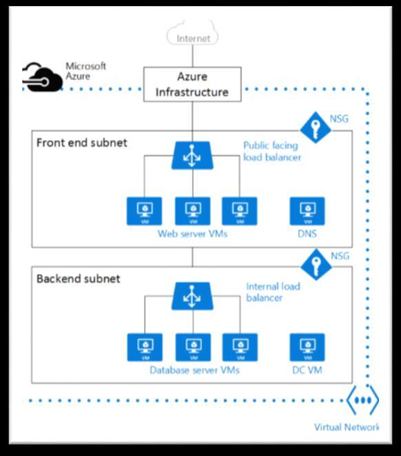 Virtual Networks protection in Azure Safe and extend your