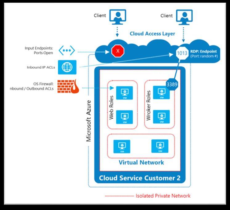 STEP 6C: Virtual Networks protection s Best Practices PAGE 27 Optimize uptime and performance.