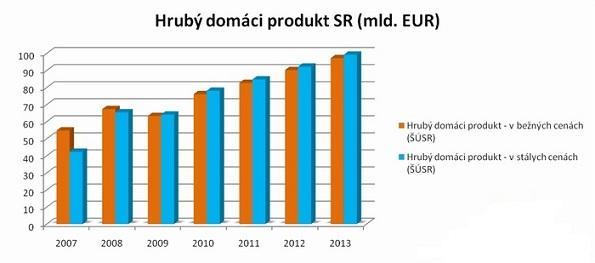 2.1.2 Ekonomické faktory V tomto odvetví je potrebné sa zamerať na faktory, ktorými sú napríklad rast hrubého domáceho produktu na Slovensku, rast nezamestnanosti alebo miera inflácie.