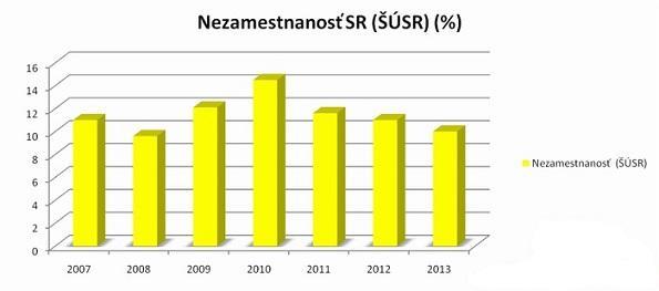 1 Rast HDP na Slovensku Graf vývoja hrubého domáceho produktu ukazuje, že ekonomická kríza v roku 2009 na Slovensku kumulovala, čo malo za následok zníženie HDP.