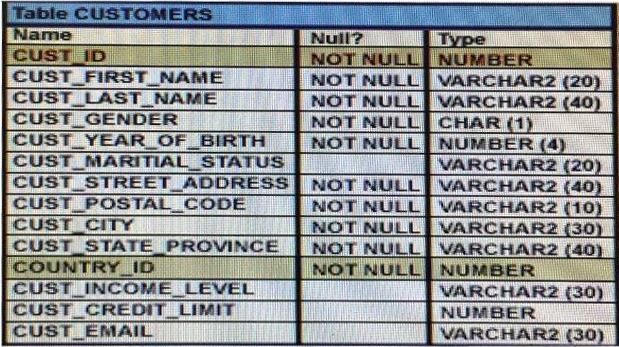 A. SELECT TO_CHAR (NVL(cust_credit_limit *.15), 'Not Available') "NEW CREDIT"FROM customers; B. SELECT NVL(cust_credit_limit), 'Not Available') "NEW CREDIT"FROM customers; C.