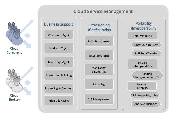 Cloud Provider Service Handling Providers must grant QoS of services, by assuring