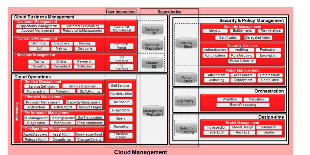 Cloud Management A Cloud-layered