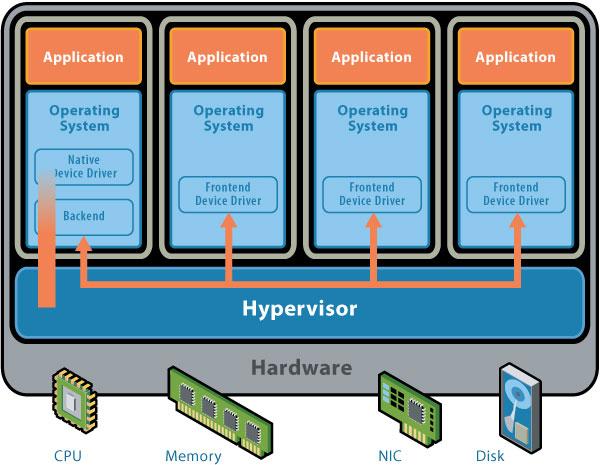 Before the Cloud: Virtualization Virtualization Technologies for virtualization (either system-based or hosted), as in a server farm: Vmware, Xen, Isolation & personalized