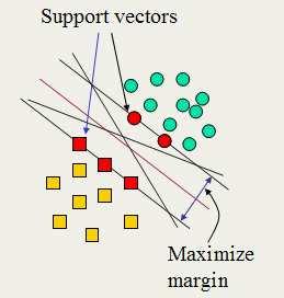 15.1 Support vector machines: The linearly separable case 249 Figure 15.2 classifier. Support vectors are the points right up against the margin of the Figure 15.