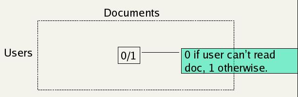 60 4 Index construction Figure 4.7 An inverted user-document matrix for using access control lists in retrieval. Element (i, j) is 1 if user i has access to document j and 0 otherwise.