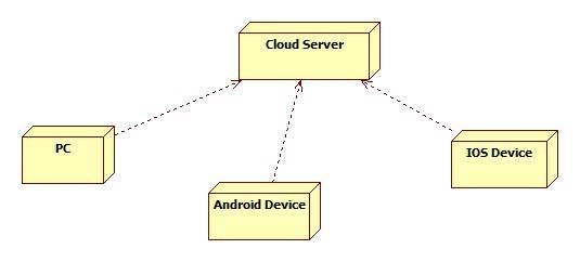 Cloud Server: The Cloud Server consists of separate modules having quad-core processor and 16GB of ram memory running a linux operating system. These modules runs on AWS (Amazon Web Services).