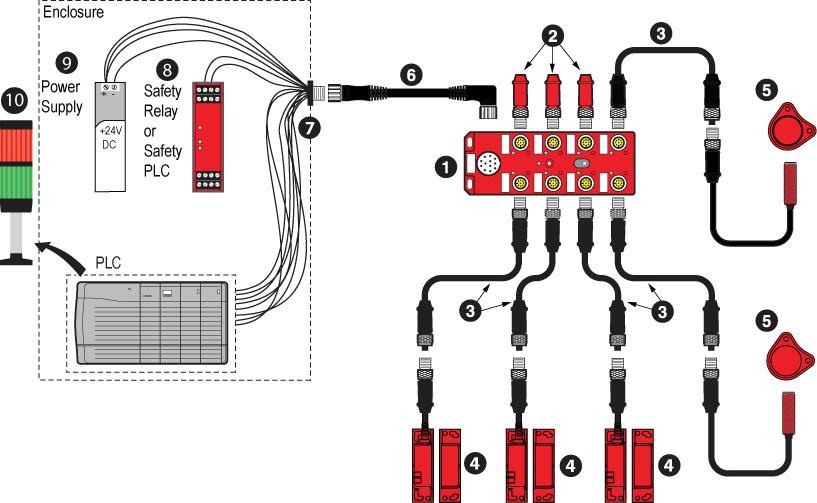 8 TSensaGuard ConnectionsT This example illustrates a typical SensaGuard switch application in which five SensaGuard interlock switches ❹ and ❺ are connected to the 8-port distribution box ❶, by