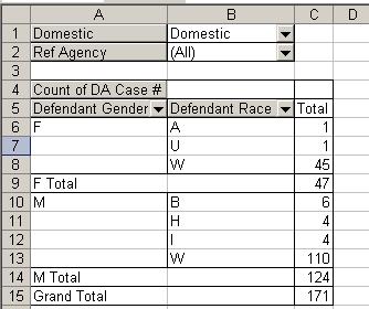 Above shows the breakdown by gender and race for all defendants on domestic cases only, for all referring agencies.