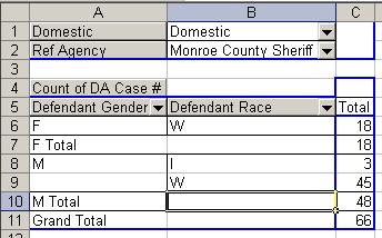 Monroe County Sheriff was the referring agency Row: Def Gender, Def Race Page: Domestic (set to Domestic), Ref Agency(set to Monroe Co Sheriff) Data Items : DA Case # Columns: None Filter the Data