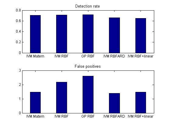rate of false postves). Compared wth the RBF kernel, the Matern kernel wth IVM has a smlar detecton rate wth less false postves as shown n Fgure 4.