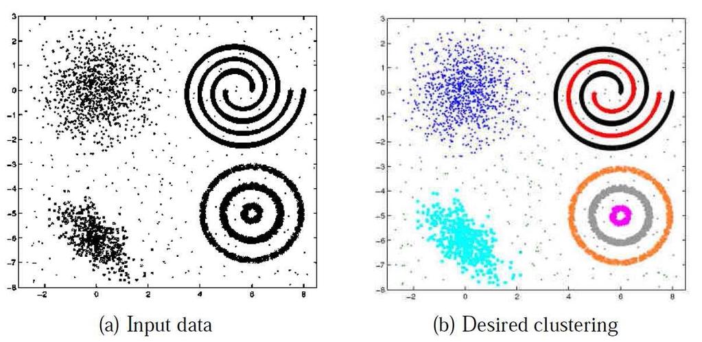 Clustering Clustering is an unsupervised algorithm.