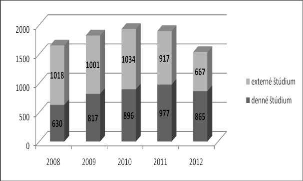 Výročná správa Fakulty práva PEVŠ za rok 2012 Graf č. 1 Vývoj počtu Bc.