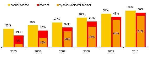 mužskú. Najväčšia bariéra využitia internetových služieb neustále existuje medzi staršou populáciou.