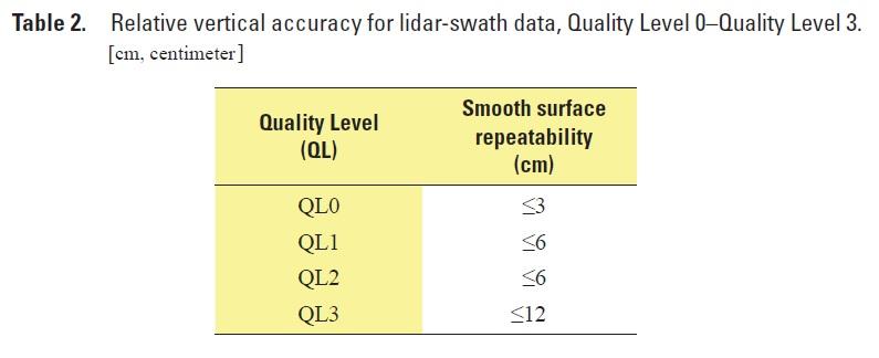 DPH-11.1.1 Report on Smooth Surface Repeatability (intraswath) The USGS Lidar Base Specification Version 1.