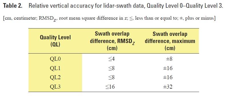 DPH-11.1.2 Report on Overlap Consistency (interswath) The USGS Lidar Base Specification Version 1.