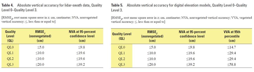 DPH-11.3 Report on Absolute Vertical Accuracy The USGS Lidar Base Specification Version 1.