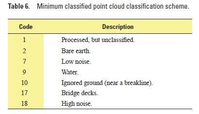 DPH-14 Report on Point Classification The USGS Lidar Base Specification Version 1.